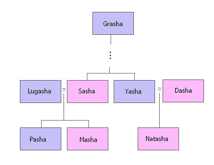Blatkovetchkin Family Tree.JPG
