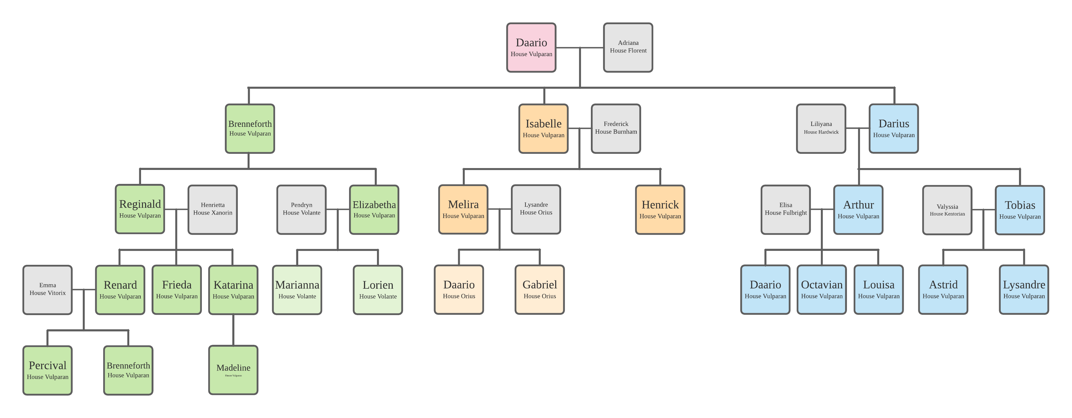 The Family Tree of House Vulparan, stemming from Daario 'the Wise' of House Vulapran