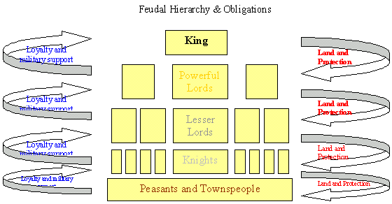 the feudal hierarchy