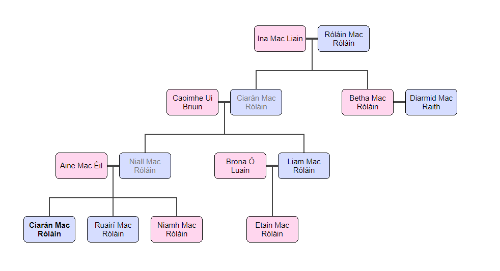 Mac Róláin Family Tree.png