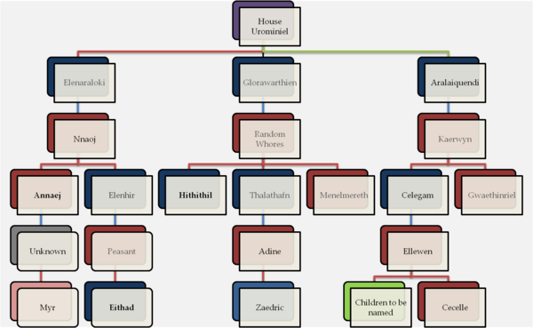 Urominiel Family Tree.png