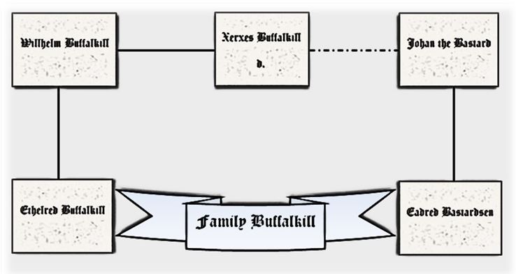 Buffalkill Family Tree