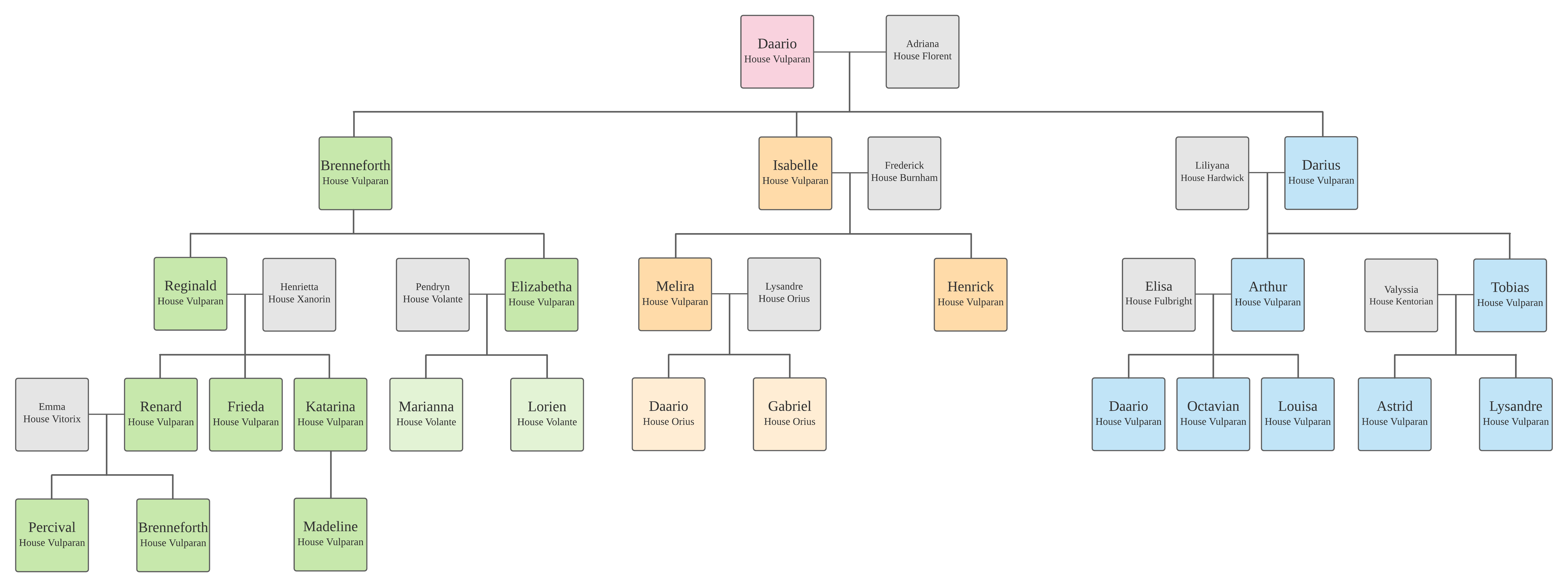 The Family Tree of House Vulparan, from Daario 'the Wise' of House Vulparan